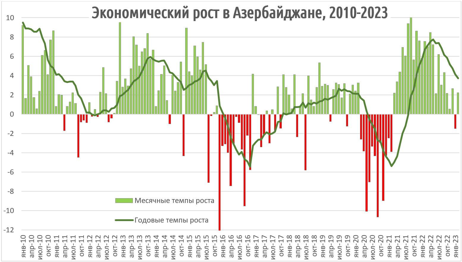 Азербайджанская экономика на развилке: впереди рост или спад? — Armenia  Today