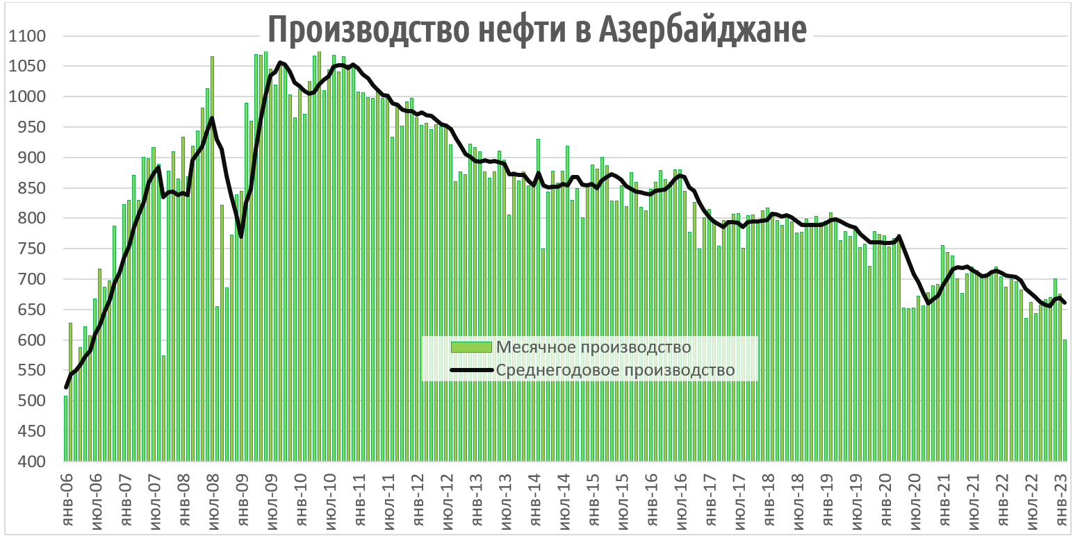 Азербайджанская экономика на развилке: впереди рост или спад? — Armenia  Today