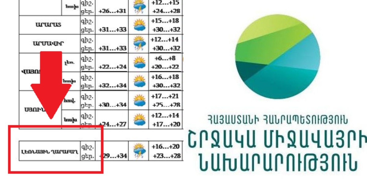 Погода армения на 14. Armenia weather Forecast.